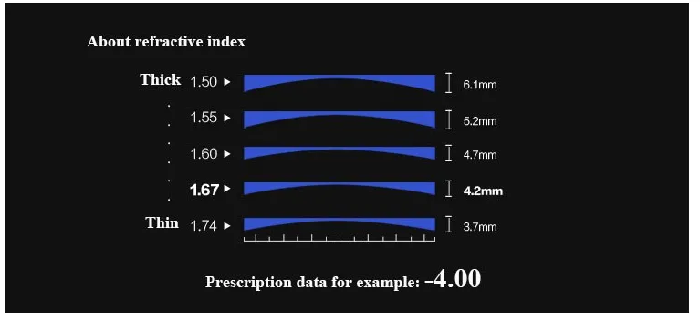 BCLEAR 1.67 Single Vision Aspherical Myopic/Hyperopic Anti-Blue Lenses Color Clear