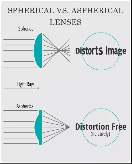 BCLEAR 1.67 Single Vision Aspherical Myopic/Hyperopic Anti-Blue Lenses Color Clear