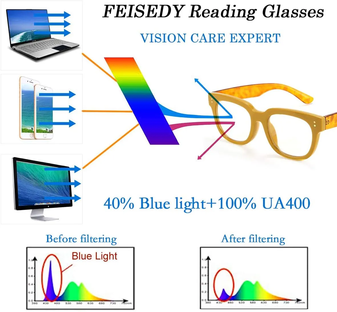 FEISEDY Retro Square Thick Big Frame Blue Light Blocking Reading Glasses Anti Glare Digital Eyestrain Reader B2523